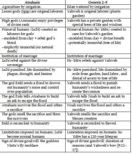 The Second Creation Story and “Atrahasis” - BioLogos