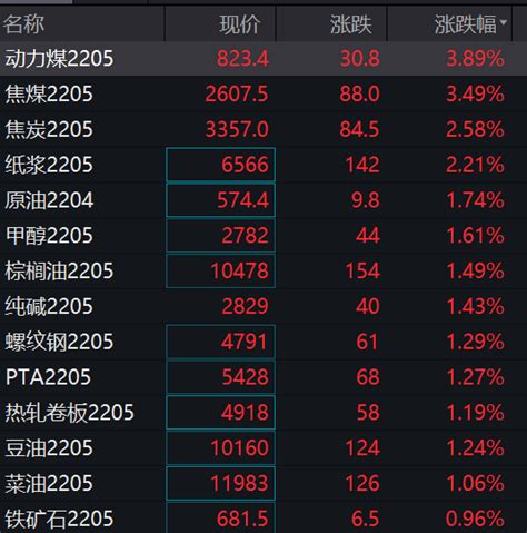 国内黑色系期货早盘普涨 动力煤及焦煤主力合约上涨超3 交易 期市 时段