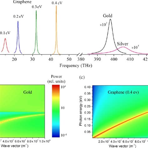 A Frequency Linewidths For The Gap Plasmons For Graphene Gold And Download Scientific