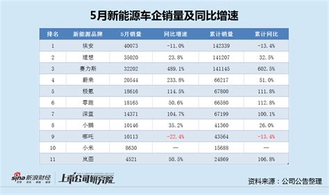 哪吒汽车5月销量恢复至万台 哪吒x销量走弱新浪财经新浪网