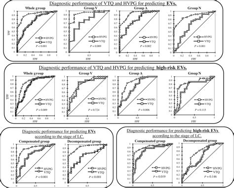 Diagnostic Performance Of Virtual Touch Tissue Quantification Vtq And Download Scientific