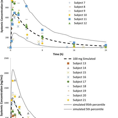 Preliminary Simcyp Pbpk Model Parameters Download Scientific Diagram