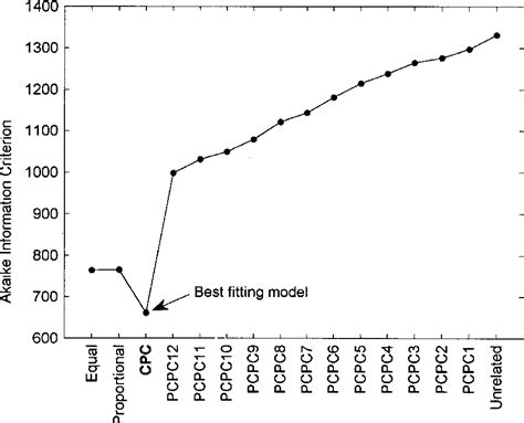 Figure 1 From Sex Differences In The Big Five Personality Factors Testing An Evolutionary