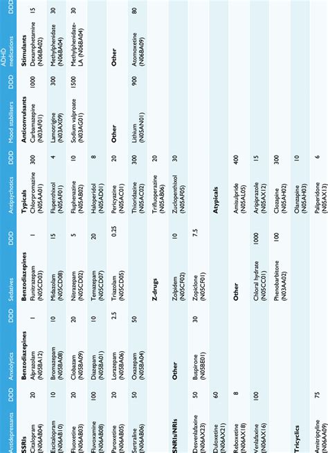 Defined Daily Doses Ddd For Each Of The Psychotropic Medications