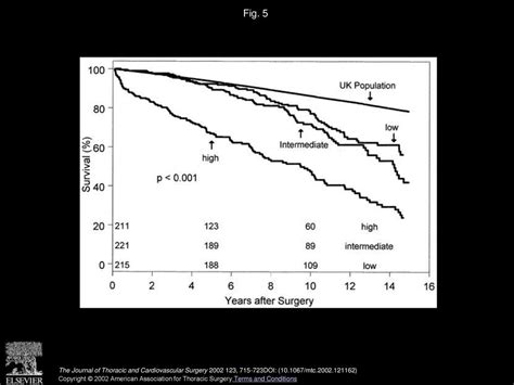 Better Anticoagulation Control Improves Survival After Valve