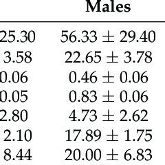 Body Composition Indicators Of The Study Population Stratified By Sex