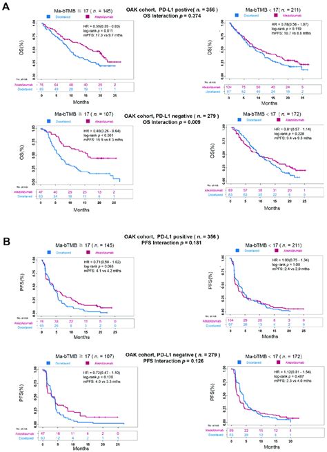 Association Between Ma Btmb And Pd L1 Expression In Oak Cohort A K M