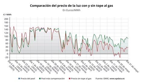 El Precio De La Luz Baja Un Este Mi Rcoles Y Se Sit A Por Debajo