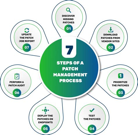 Patch Management Process SecPod