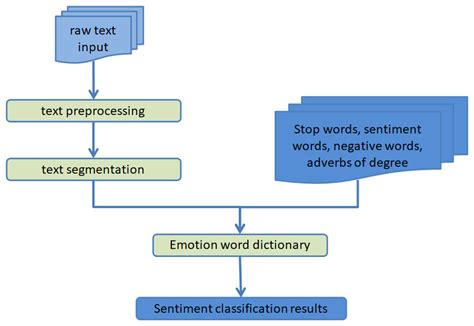 A Novel Text Sentiment Analysis System Using Improved Depthwise