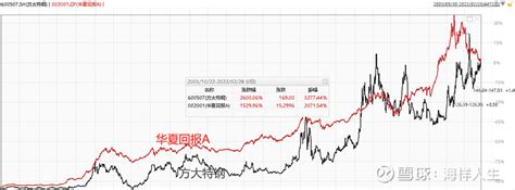 高分红股票与高分红基金，怎么选？ 最近研究smartbeta ，其中一个因子是红利，前面写了红利低波动指数基金的介绍文章。后来我想到一个