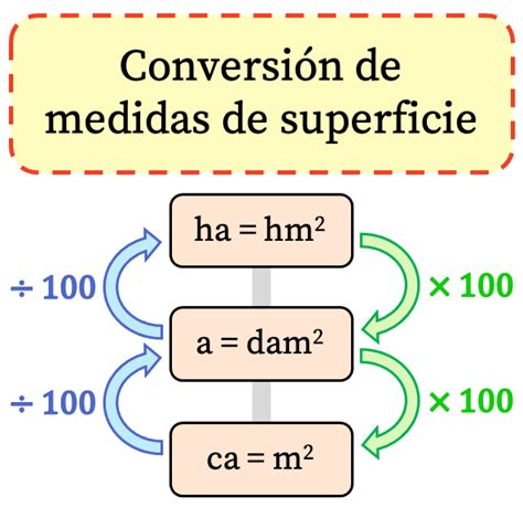 Enfermero Se Infla Consulta La Medida De Una Superficie Se Llama