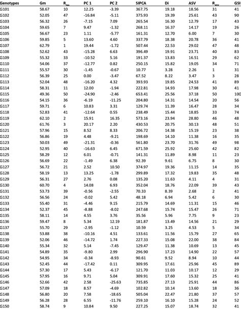 Mean Grain Yield Kg Ha Of Genotypes In Nine Environments And