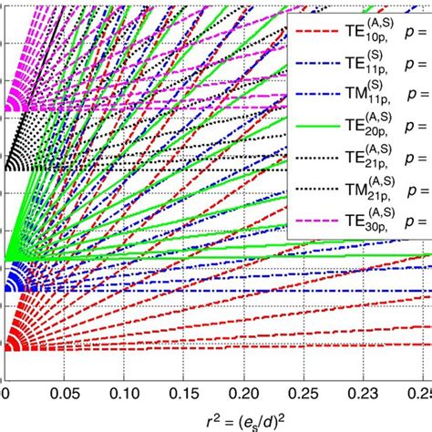 Normalised resonant frequency chart for the first resonant modes of the... | Download Scientific ...