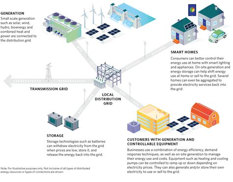 Momentum Grows For A More Networked Decentralized Energy System In Ontario And Globally