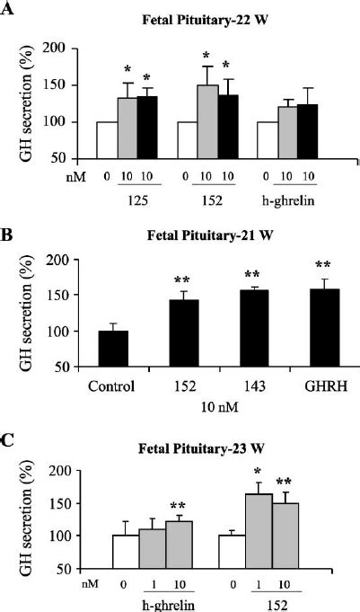 Ghsr A Expression In Human Pituitary Tissues Human Ghsr A Mrna