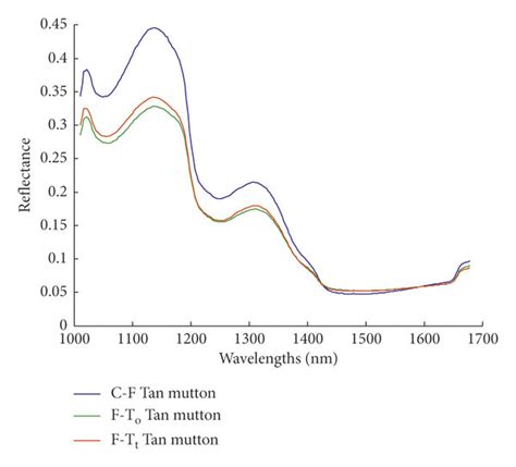 Spectral Images A Near Infrared Original Spectrum B Roi Average