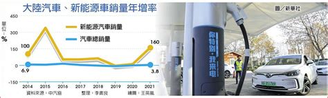 陸去年新能源車銷量 年增16倍 國際 旺得富理財網