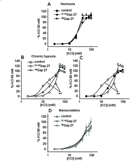 Contribution Of Cx 37 40 And 43 In The Contractile Response To High