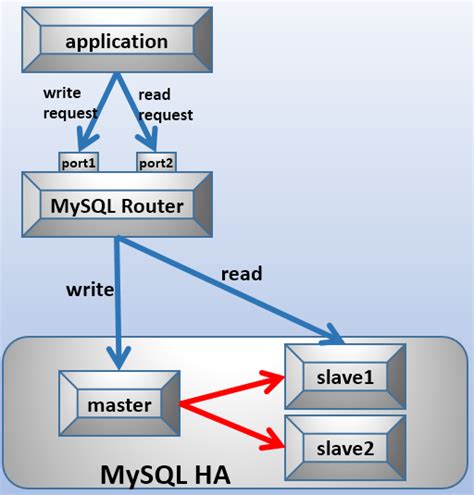 Mysql Router实现mysql的读写分离 Csdn博客