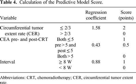 Table 1 From A Predictive Model To Evaluate Pathologic Complete