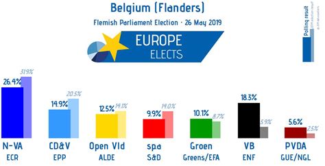 Belgium result: Flemish Parliament election (75% counted) : r/europe