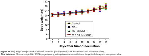 Magnetic And Ph Dual Responsive Mesoporous Silica Nanocomposites For E