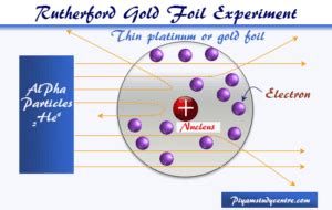 Rutherford Model - Experiment, Observation, Limitation