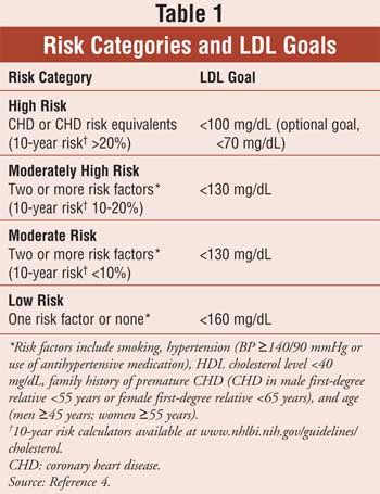 Barriers to Achieving LDL Cholesterol Goals