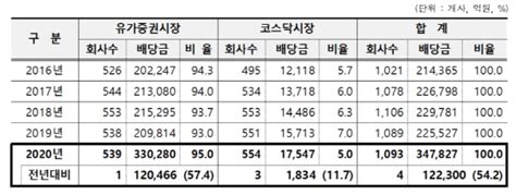 12월 결산 상장사 배당금 첫 30조 돌파역대 최대 네이트 뉴스