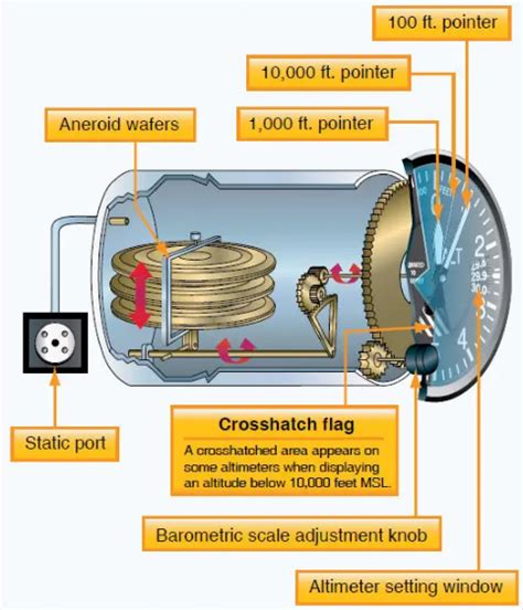 The Pitot Static System How It Works Pilot Institute