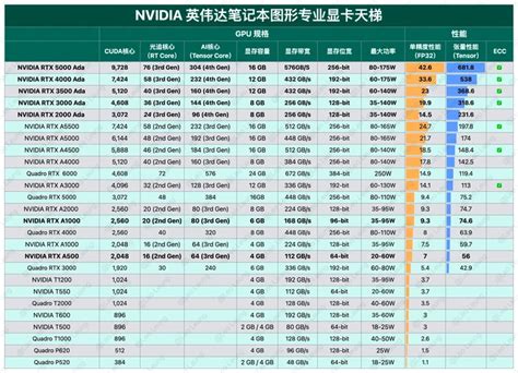 2023年nvidia笔记本显卡性能天梯图 哔哩哔哩