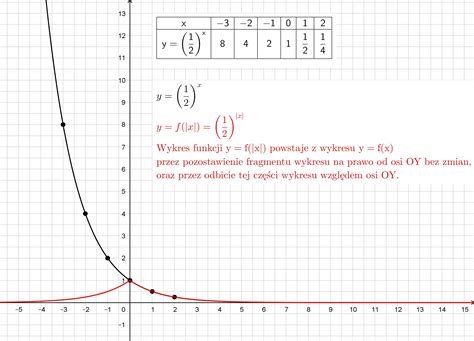 Narysuj Wykres Funkcji Krok Po Kroku Jak Narysowa Do Pot Gi