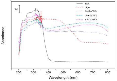 Uv Vis Dr Spectra Of The Cu O Tio Heterojunctions With The X Cu O