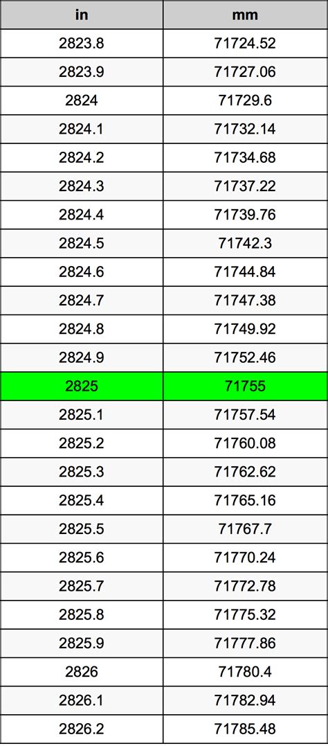 2825 Inches To Millimeters Converter 2825 In To Mm Converter