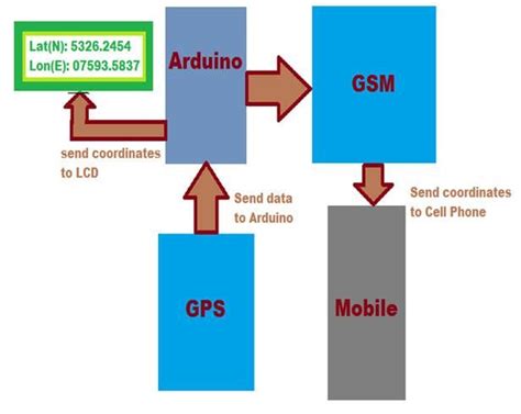 Block Diagram Of Vehicle Tracking System System Tracking Veh