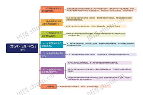 《劳动法》之用人单位的权利思维导图编号t1416415 Treemind树图