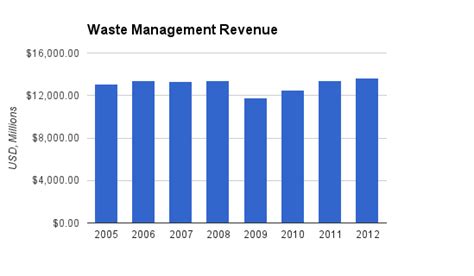 Waste Management Wm Unappealing For 2013 Dividend Monk