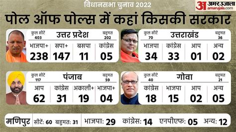 Poll Of Polls 2022 Uttar Pradesh Yogi Come Back Aap In Punjab All You