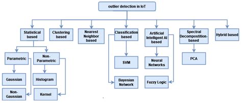 A Survey Of Outlier Detection Techniques In Iot Review And Classification