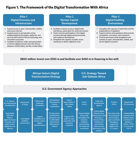 How The United States Can Effectively Implement Its New Digital