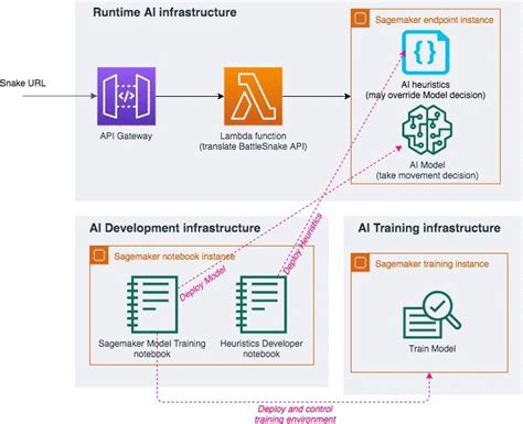 Building An Ai Powered Battlesnake With Reinforcement Learning On