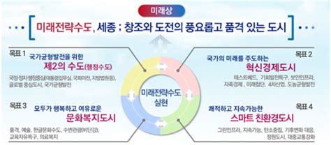 세종시 2040년 도시기본계획 확정2040년 계획인구 78만5000명