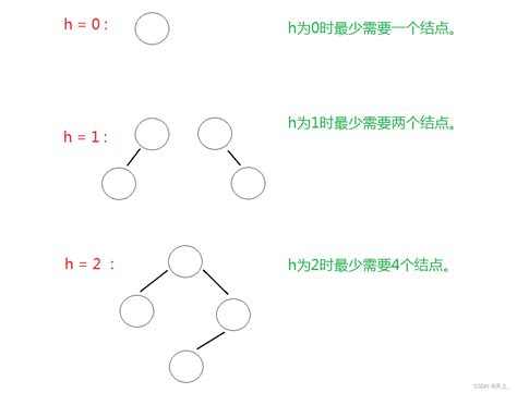 数据结构和算法学习记录——平衡二叉树（基本介绍、平衡因子、平衡二叉树的定义、平衡二叉树的高度）平衡二叉树asl怎么算 Csdn博客