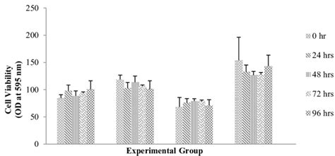 Cell viability of gingival stem cells in DMEM LG G1 and α MEM G2