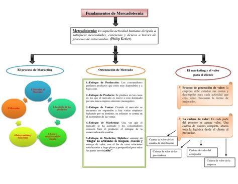 Mapa conceptual de mercadotecnia Guía paso a paso