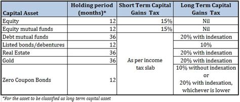 Capital Gains Tax Simplified Part Ii Long Term Capital Gains Tax Personal Finance Plan