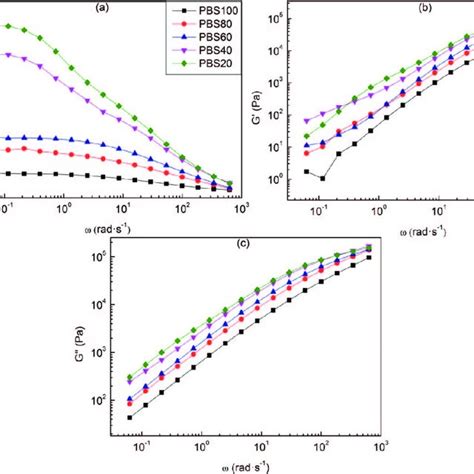 A Plots Of The Complex Viscosity B Storage Modulus G And