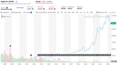 How To Read S Stock Chart For Beginners Money Under 30