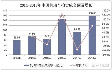 拍卖行业市场现状与发展趋势分析 知乎